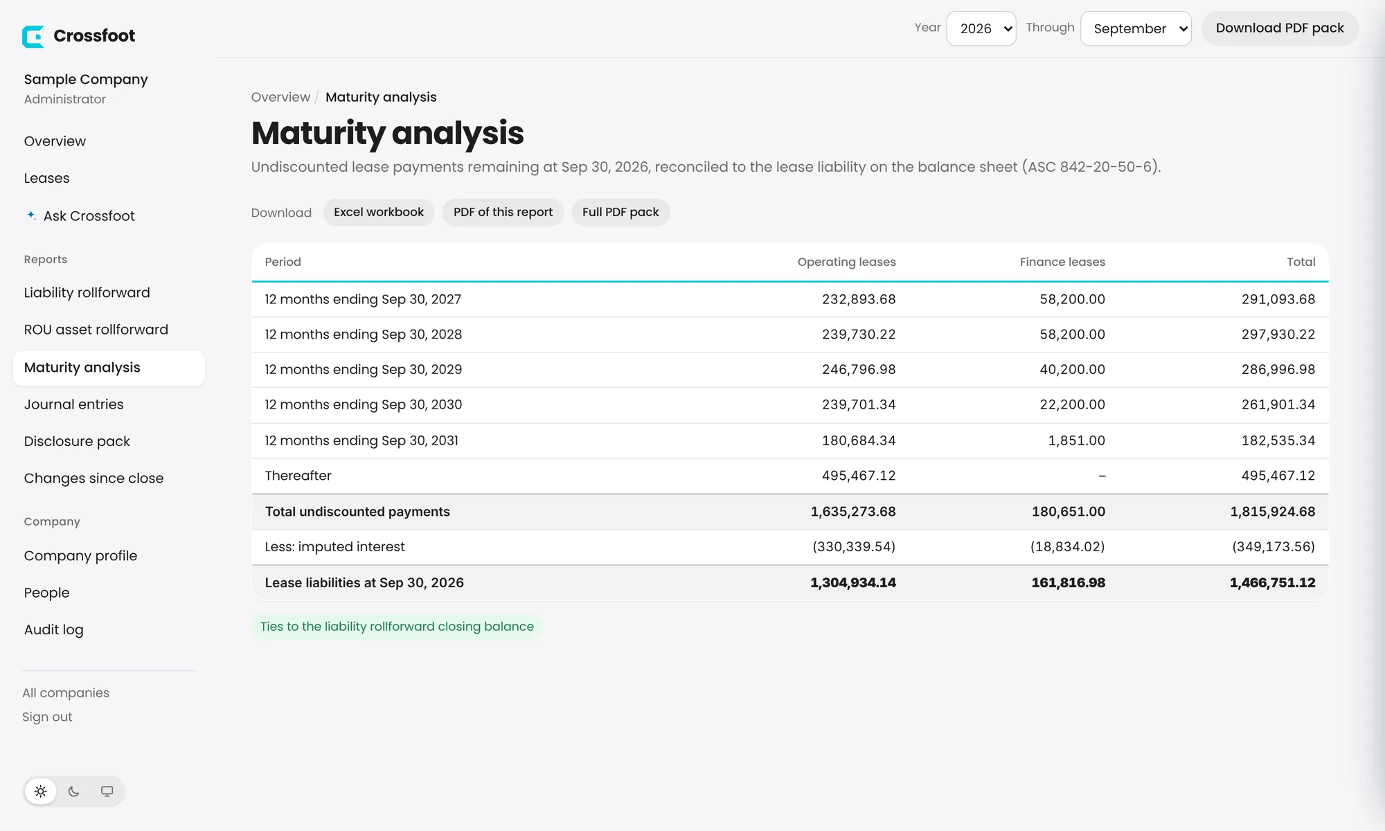 The maturity table ties to the liability rollforward's closing balance.